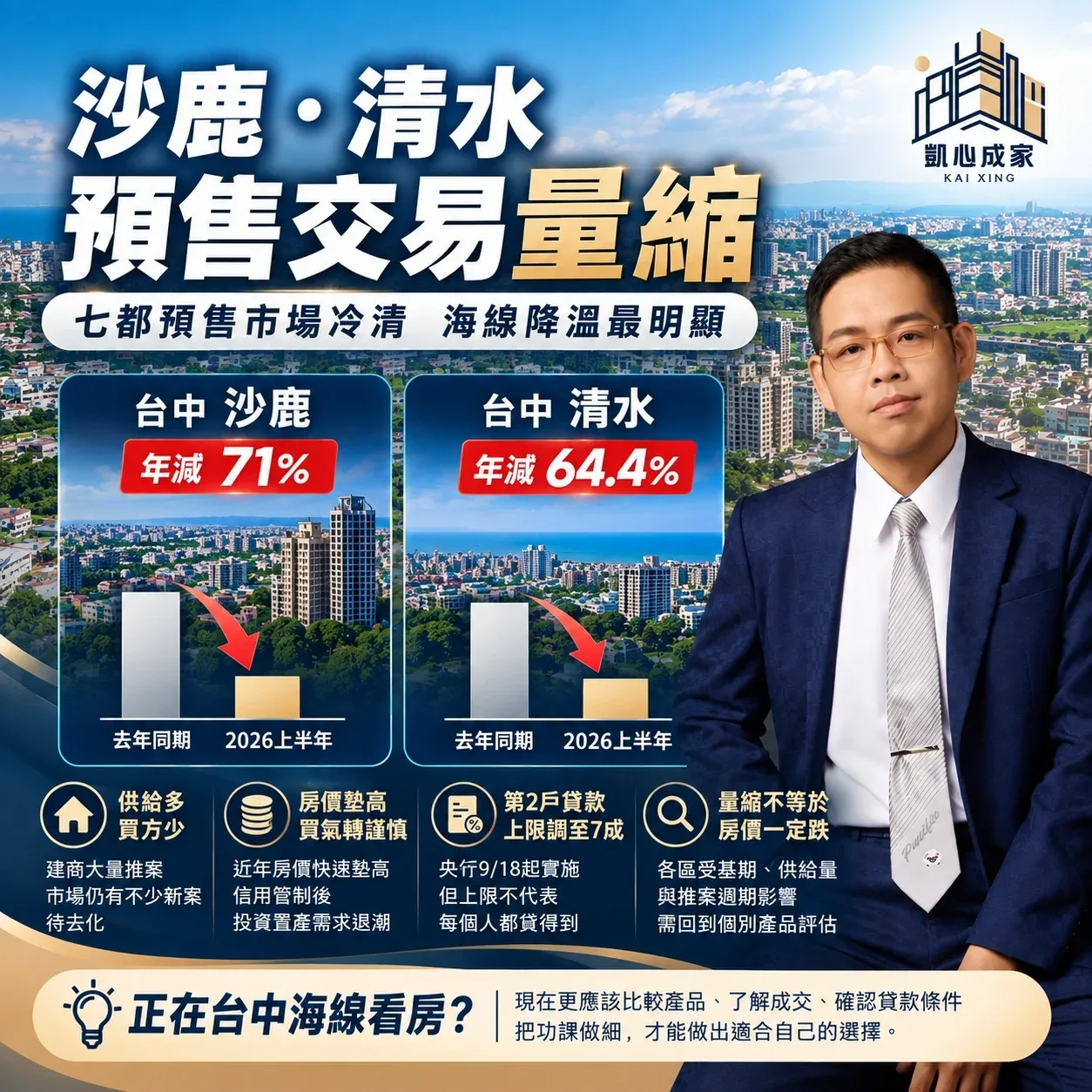 沙鹿預售量縮71%,買房更要看懂市場