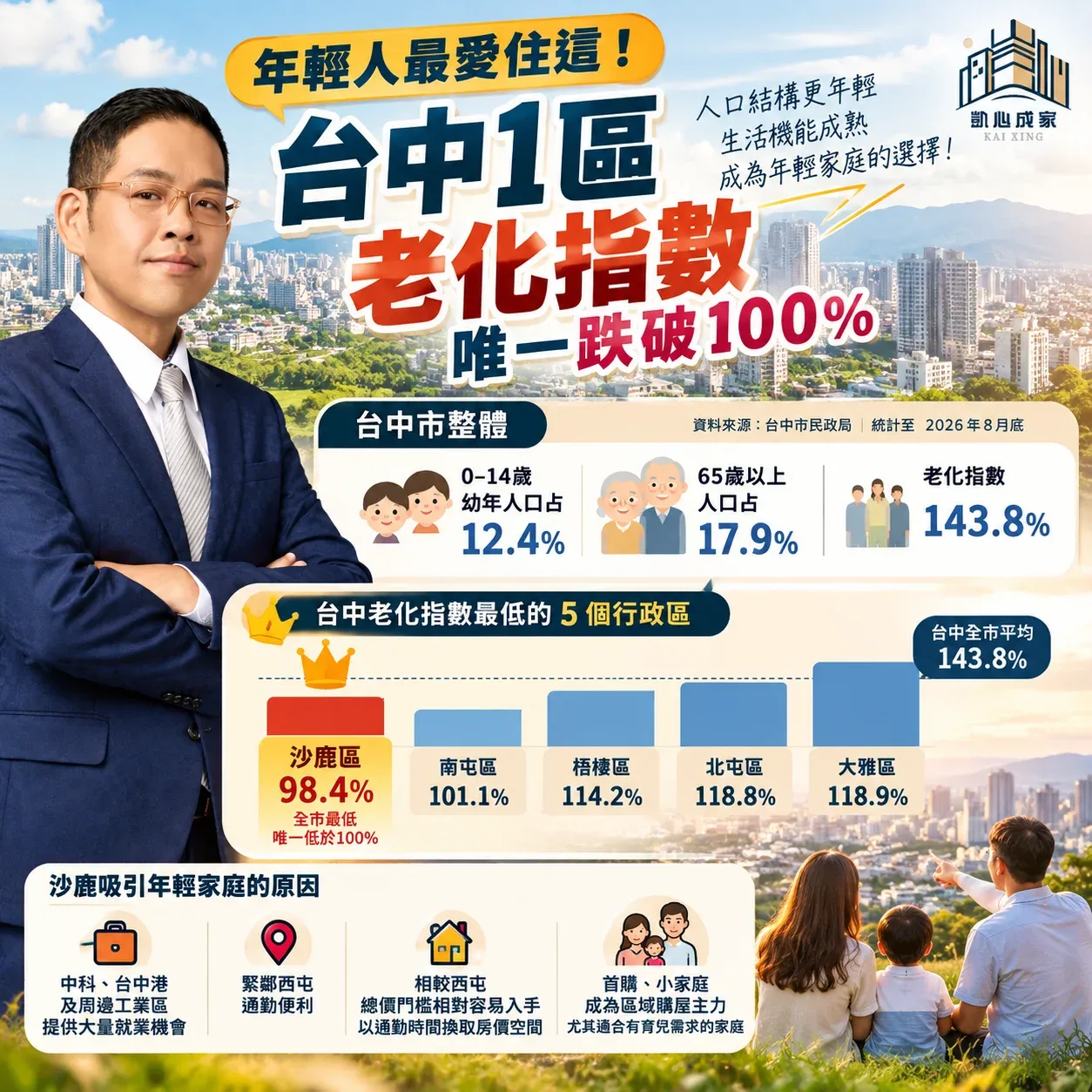 年輕人最愛住這! 台中1區「老化指數」唯一跌破100%