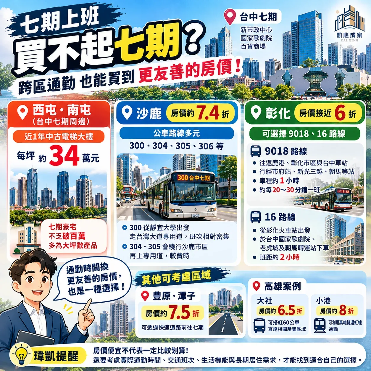 通勤換房價!沙鹿買房省多少?