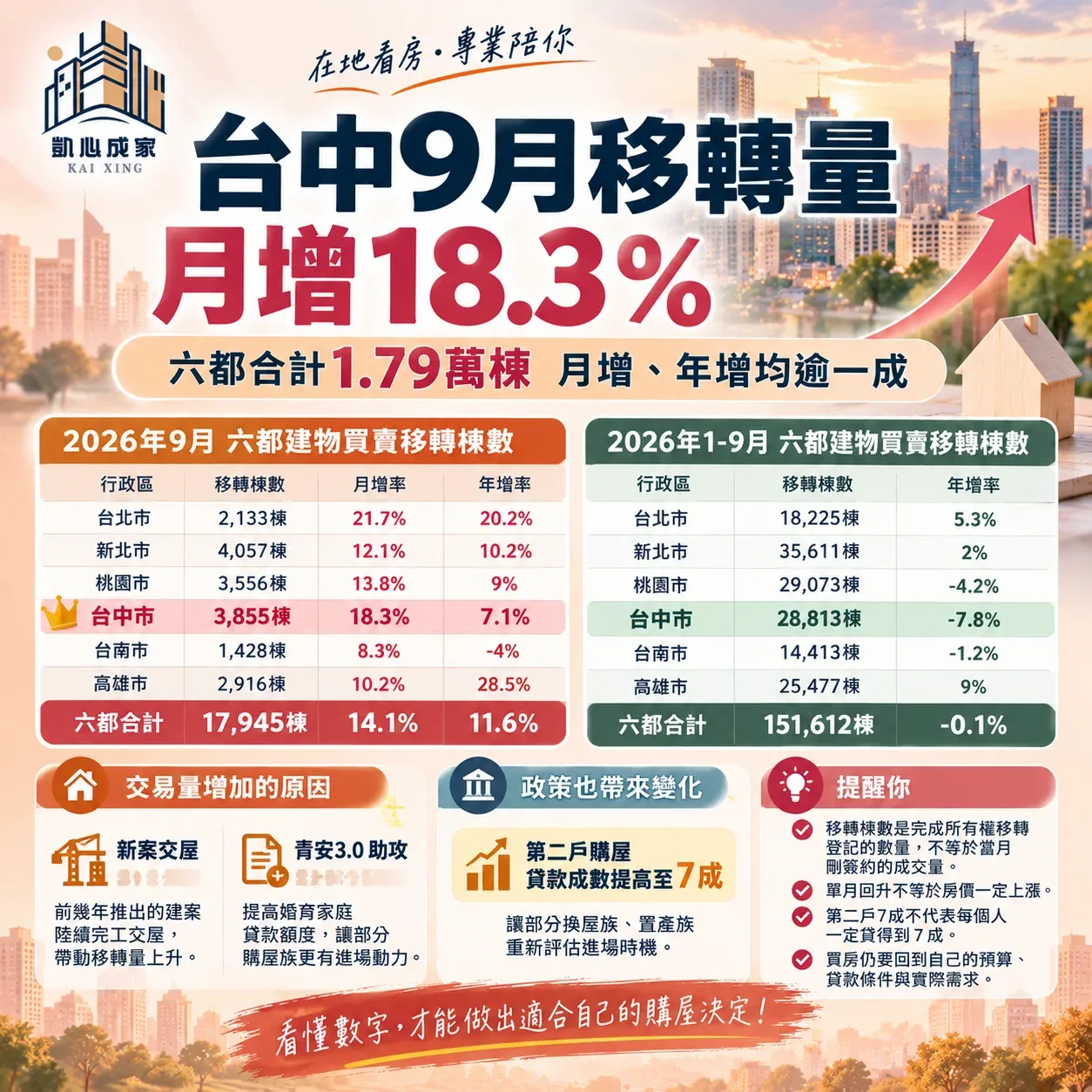 交屋潮、「青安3.0」助攻 9月六都移轉量1.79萬棟 月增、年增均逾一成