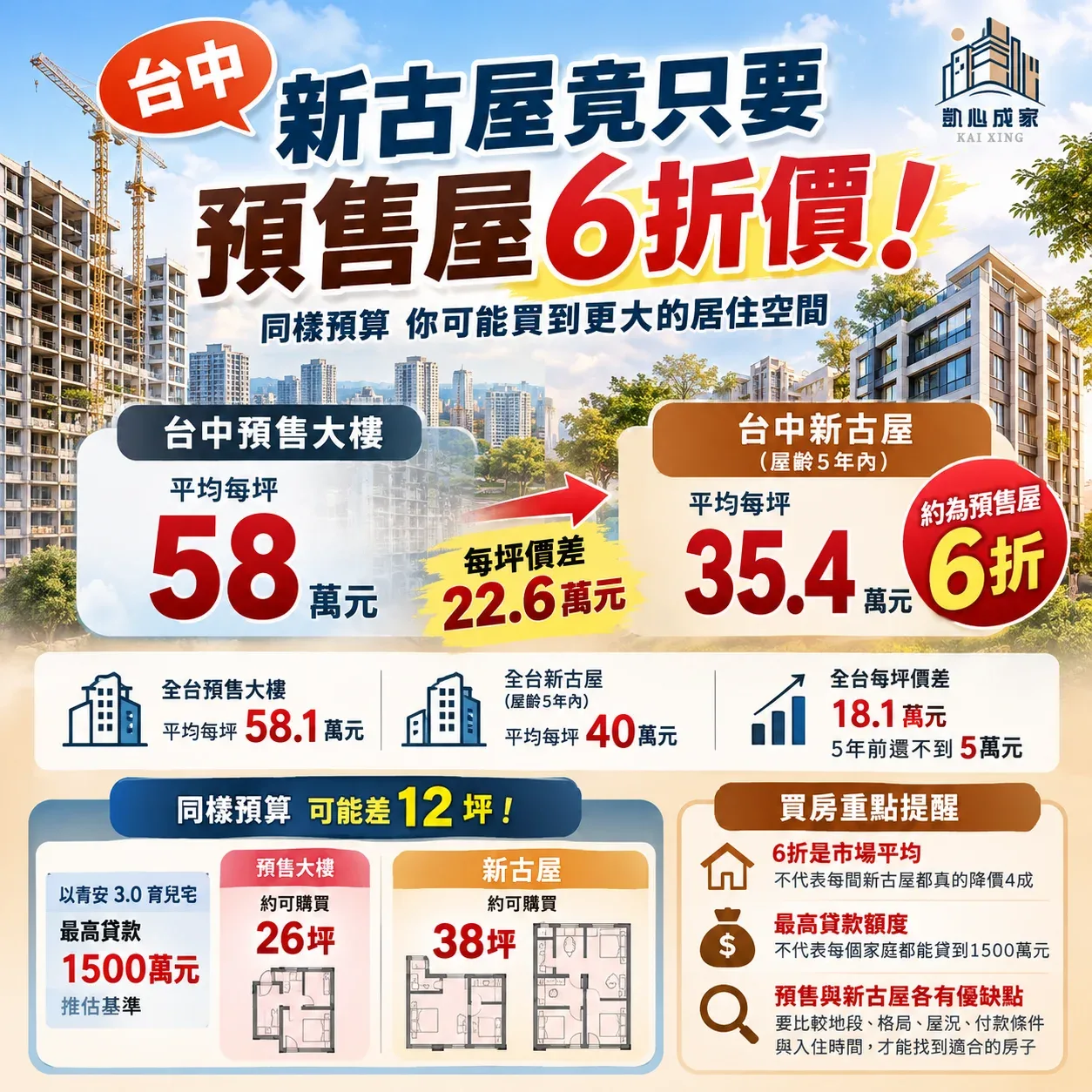 🏠台中新古屋只要預售六折價?買房前先看懂價差!