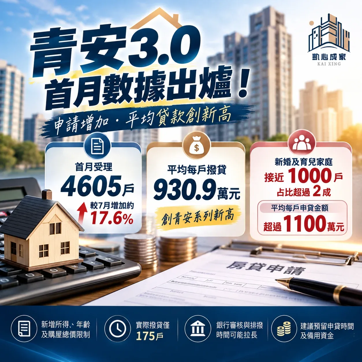 🔥青安3.0首月數據出爐!