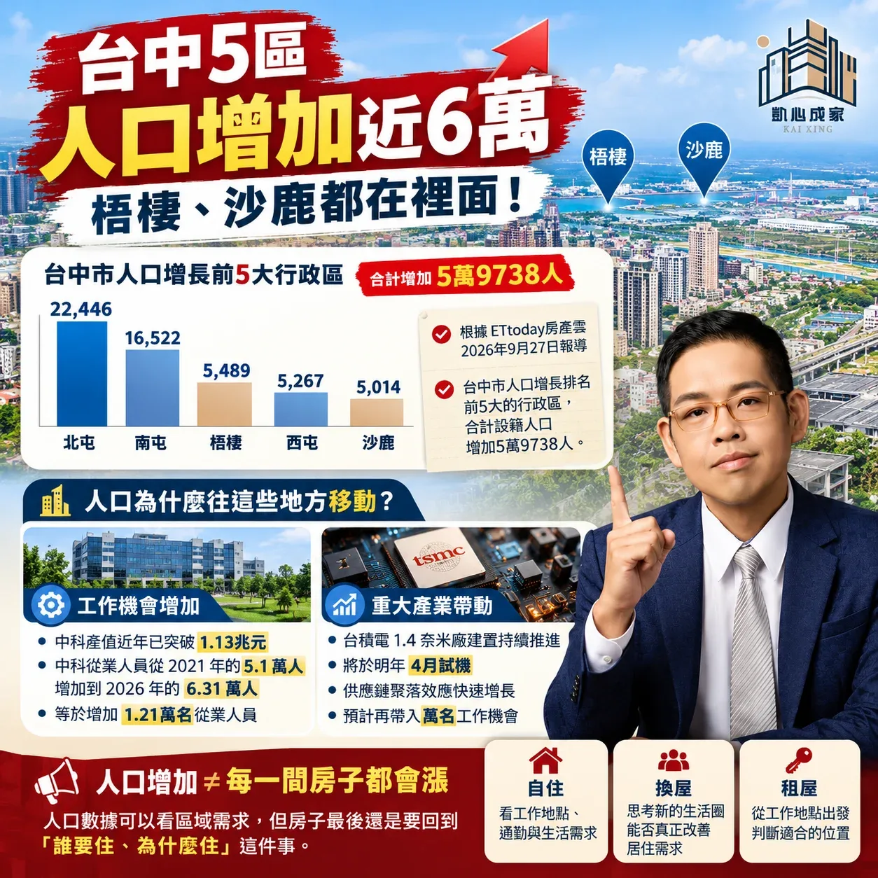 2大「吸人引擎」發威 台中5區人口暴增近6萬
