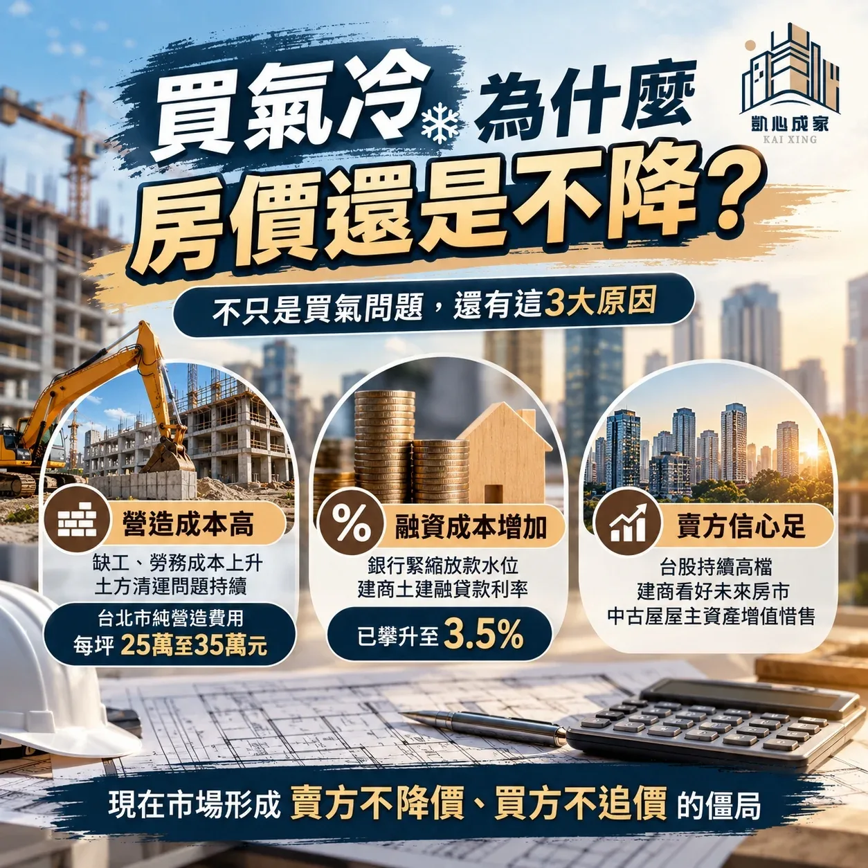 就是不降價!營建成本狂飆...專家嘆:比的是底氣
