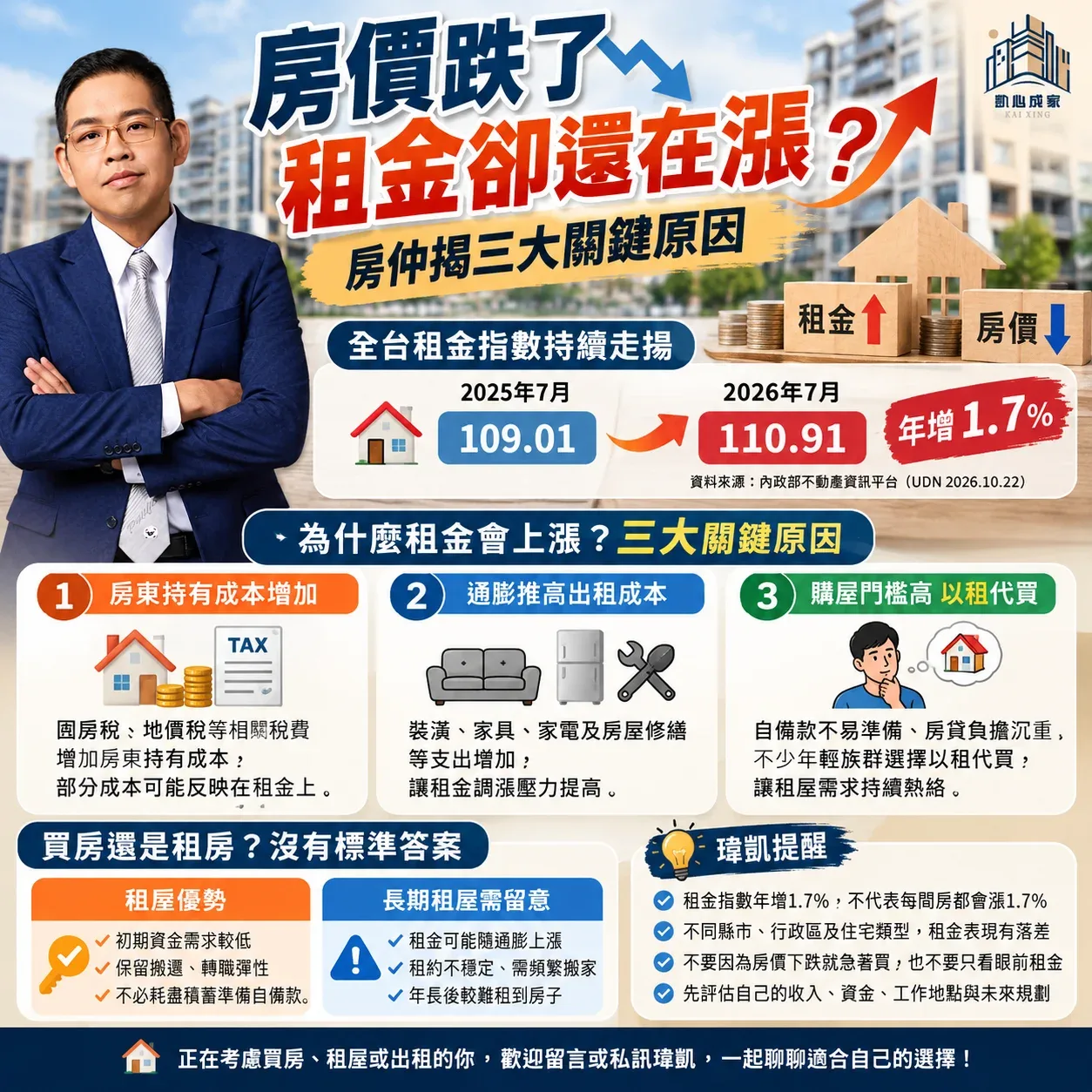房價跌了,租金為何還漲?