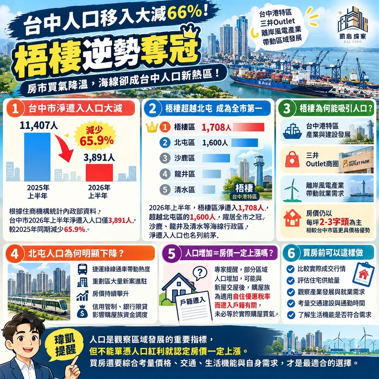 台中人口移入大減!梧棲奪冠