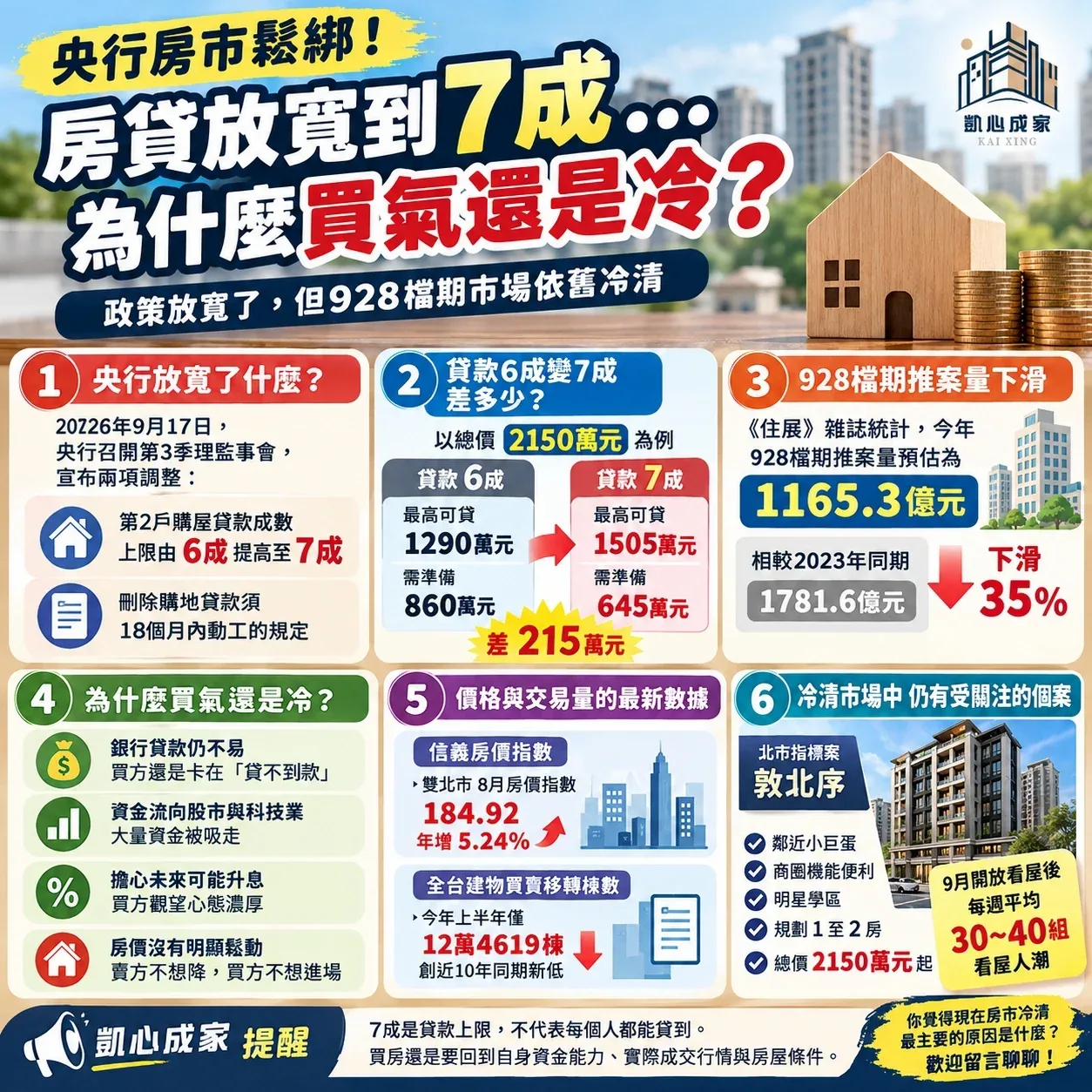 央行鬆綁,房市為何還是冷?